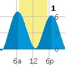 Harrietts Bluff tide chart for Monday, December 1, 2025