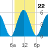 Harrietts Bluff tide chart for Monday, December 22, 2025