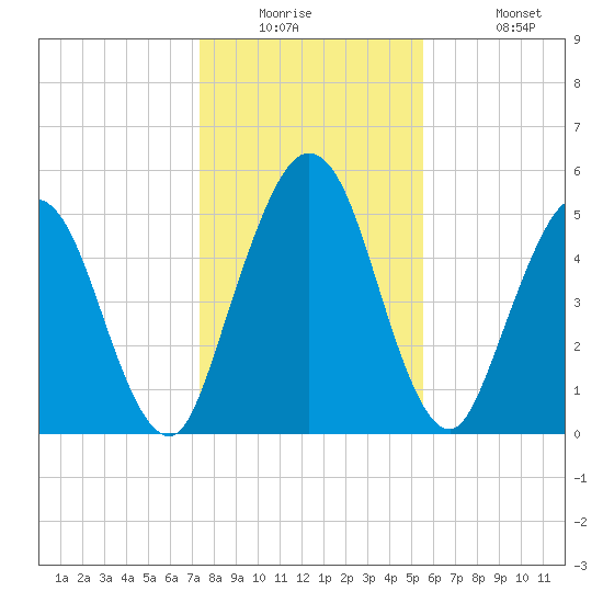 Harrietts Bluff tide chart for Tuesday, December 23, 2025