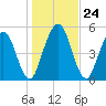 Harrietts Bluff tide chart for Wednesday, December 24, 2025