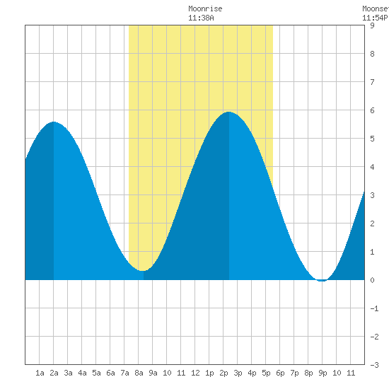 Harrietts Bluff tide chart for Friday, December 26, 2025