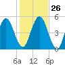 Harrietts Bluff tide chart for Friday, December 26, 2025
