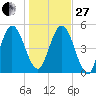 Harrietts Bluff tide chart for Saturday, December 27, 2025