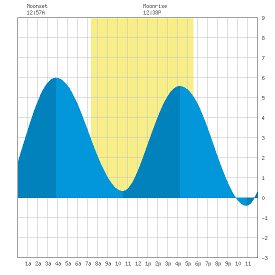 Harrietts Bluff tide chart for Sunday, December 28, 2025