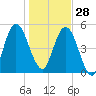 Harrietts Bluff tide chart for Sunday, December 28, 2025