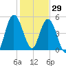 Harrietts Bluff tide chart for Monday, December 29, 2025