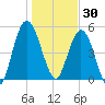 Harrietts Bluff tide chart for Tuesday, December 30, 2025