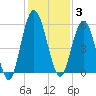 Harrietts Bluff tide chart for Wednesday, December 3, 2025