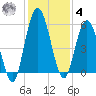 Harrietts Bluff tide chart for Thursday, December 4, 2025