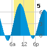 Harrietts Bluff tide chart for Friday, December 5, 2025