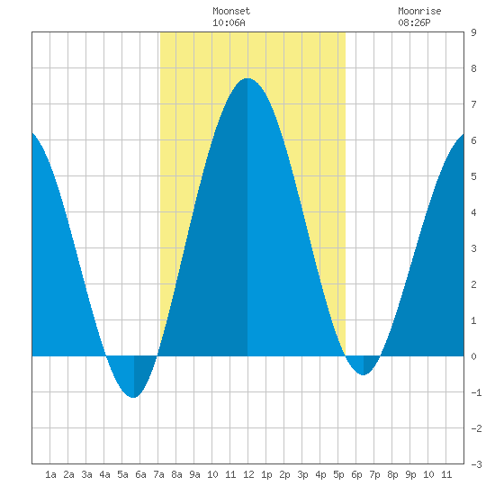 Harrietts Bluff tide chart for Sunday, December 7, 2025