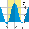 Harrietts Bluff tide chart for Sunday, December 7, 2025