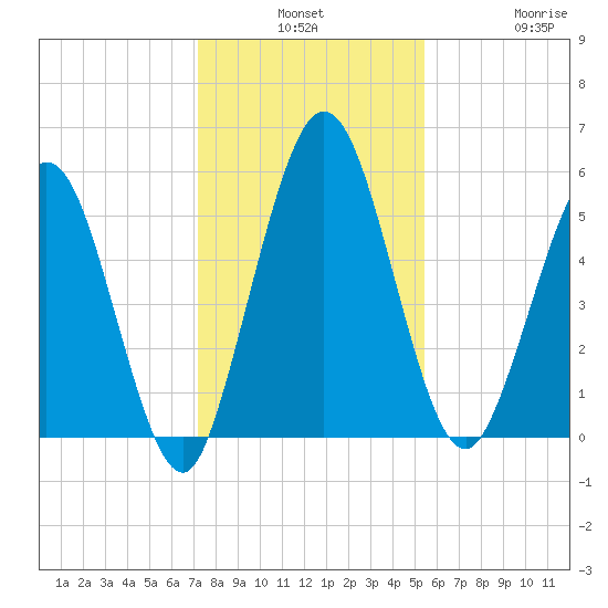 Harrietts Bluff tide chart for Monday, December 8, 2025