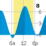 Harrietts Bluff tide chart for Monday, December 8, 2025