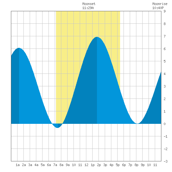 Harrietts Bluff tide chart for Tuesday, December 9, 2025