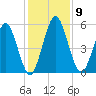 Harrietts Bluff tide chart for Tuesday, December 9, 2025