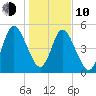 Harrietts Bluff tide chart for Saturday, January 10, 2026