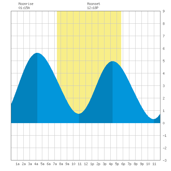 Harrietts Bluff tide chart for Sunday, January 11, 2026