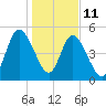 Harrietts Bluff tide chart for Sunday, January 11, 2026
