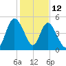Harrietts Bluff tide chart for Monday, January 12, 2026
