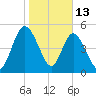 Harrietts Bluff tide chart for Tuesday, January 13, 2026