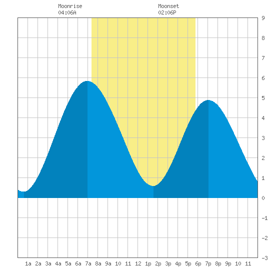 Harrietts Bluff tide chart for Wednesday, January 14, 2026