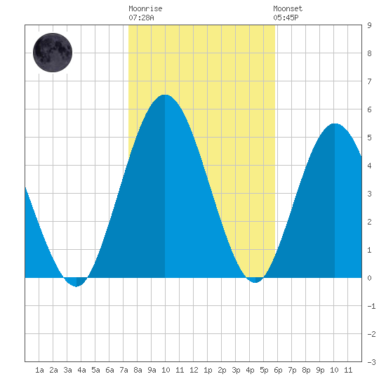 Harrietts Bluff tide chart for Sunday, January 18, 2026