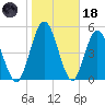 Harrietts Bluff tide chart for Sunday, January 18, 2026