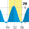 Harrietts Bluff tide chart for Tuesday, January 20, 2026