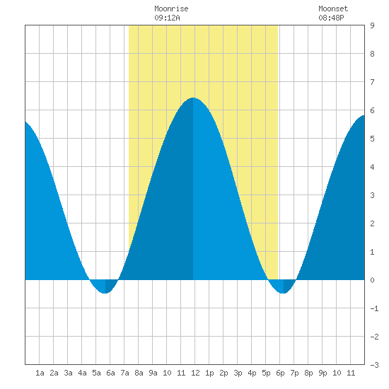 Harrietts Bluff tide chart for Wednesday, January 21, 2026