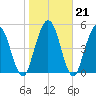 Harrietts Bluff tide chart for Wednesday, January 21, 2026