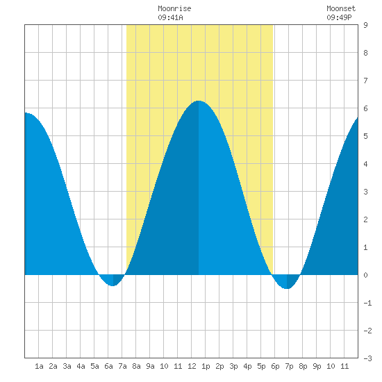 Harrietts Bluff tide chart for Thursday, January 22, 2026