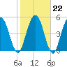 Harrietts Bluff tide chart for Thursday, January 22, 2026