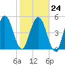 Harrietts Bluff tide chart for Saturday, January 24, 2026