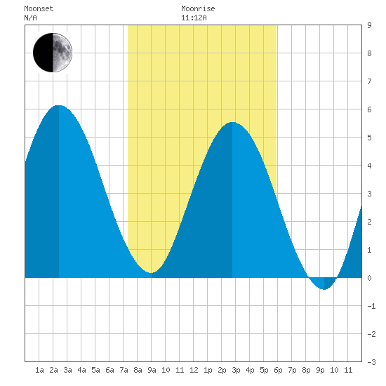 Harrietts Bluff tide chart for Sunday, January 25, 2026