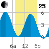 Harrietts Bluff tide chart for Sunday, January 25, 2026