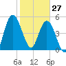 Harrietts Bluff tide chart for Tuesday, January 27, 2026
