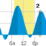 Harrietts Bluff tide chart for Friday, January 2, 2026