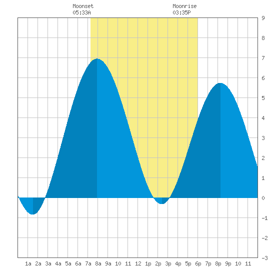 Harrietts Bluff tide chart for Friday, January 30, 2026