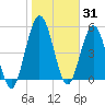 Harrietts Bluff tide chart for Saturday, January 31, 2026