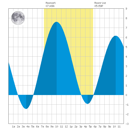 Harrietts Bluff tide chart for Saturday, January 3, 2026