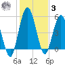 Harrietts Bluff tide chart for Saturday, January 3, 2026