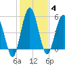 Harrietts Bluff tide chart for Sunday, January 4, 2026
