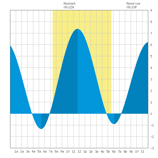 Harrietts Bluff tide chart for Monday, January 5, 2026