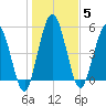 Harrietts Bluff tide chart for Monday, January 5, 2026