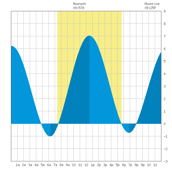 Harrietts Bluff tide chart for Tuesday, January 6, 2026
