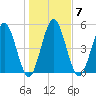 Harrietts Bluff tide chart for Wednesday, January 7, 2026