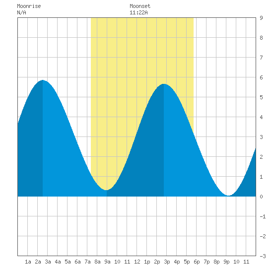 Harrietts Bluff tide chart for Friday, January 9, 2026