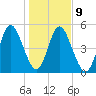 Harrietts Bluff tide chart for Friday, January 9, 2026