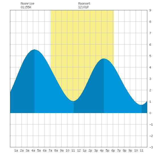 Harrietts Bluff tide chart for Tuesday, February 10, 2026